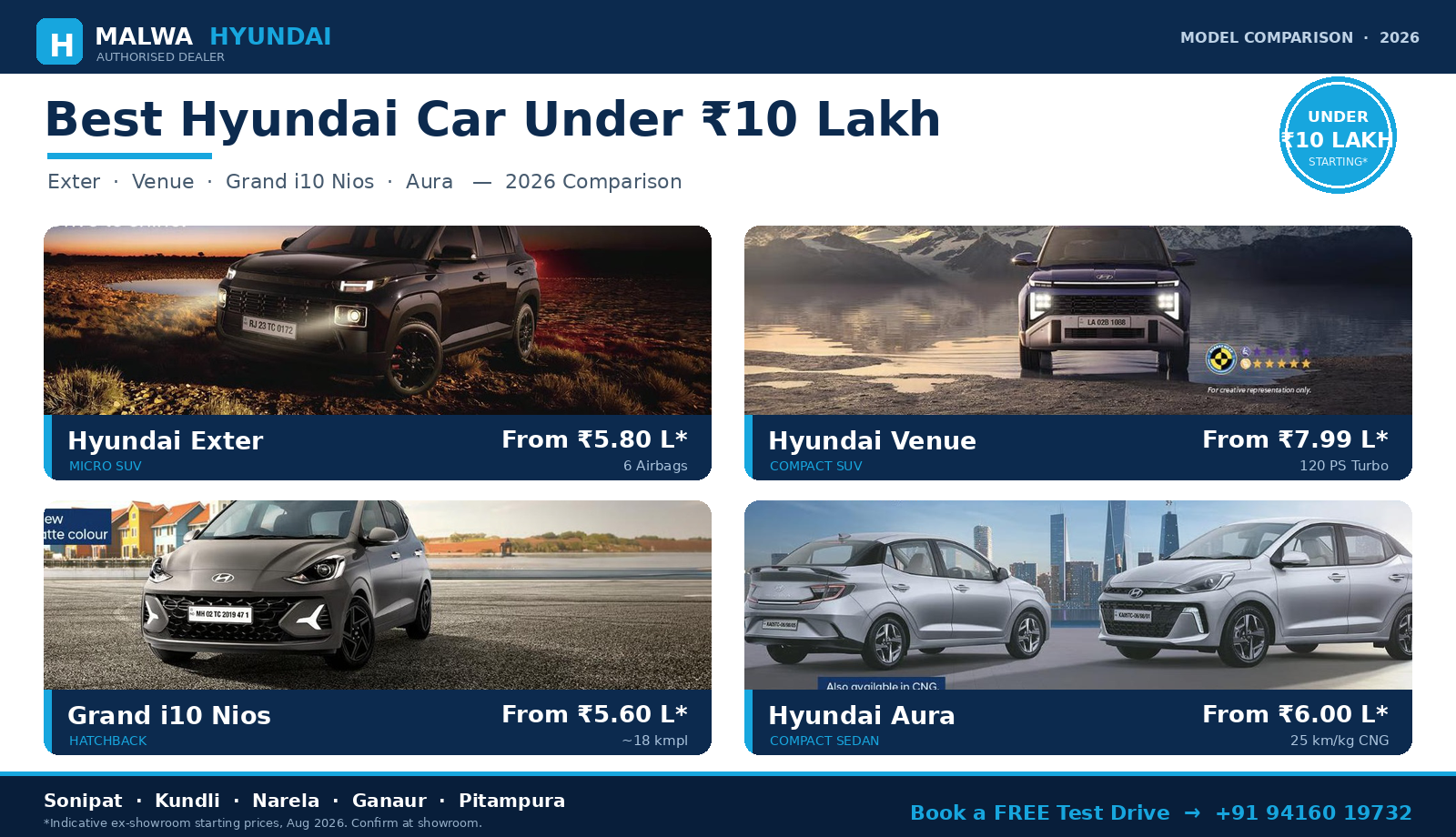 best Hyundai car under ₹10 lakh